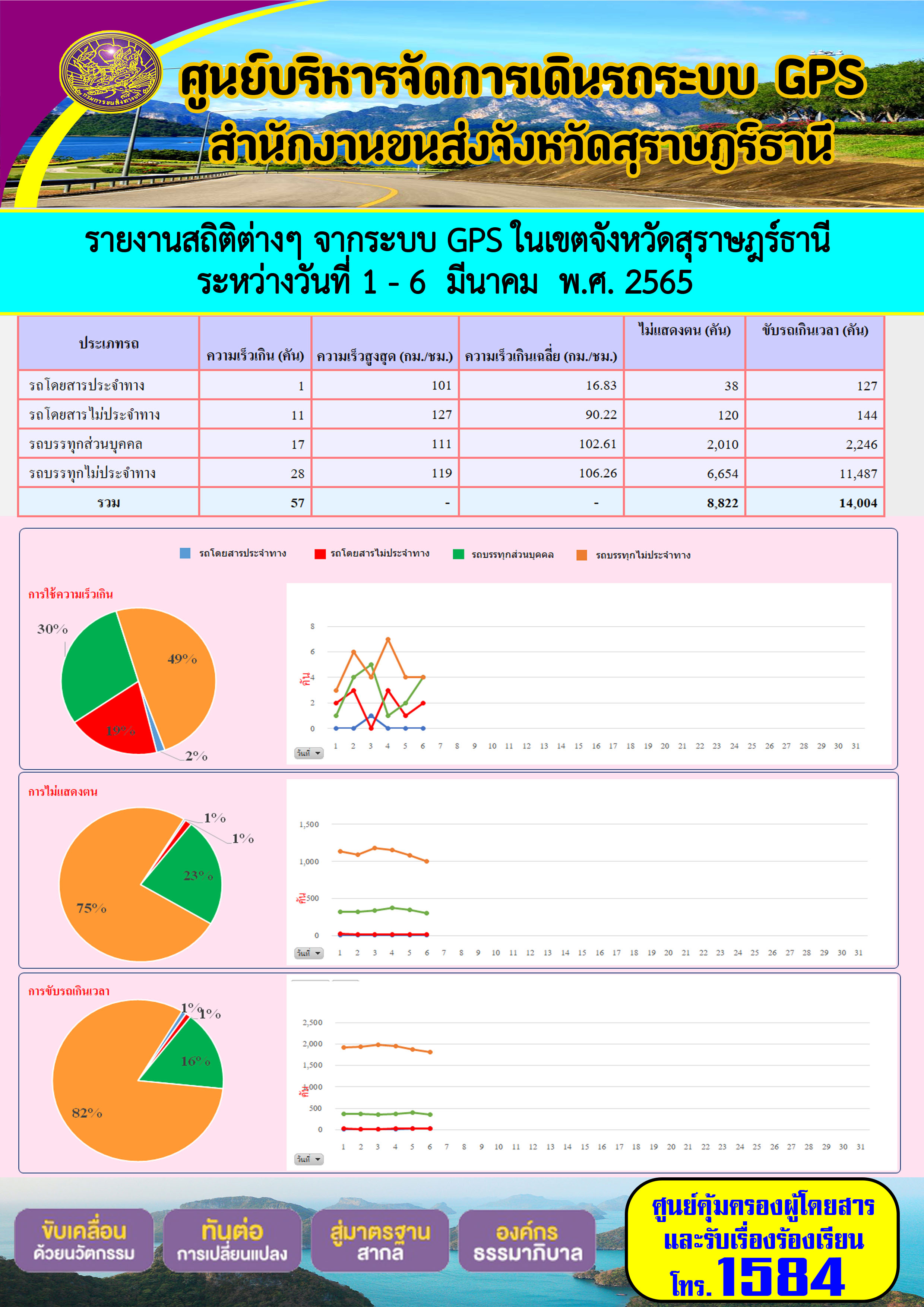 รายงานสถิติต่างๆ จากระบบ GPS ในเขตจังหวัดสุราษร์ธานี ระหว่างวันที่ 1 - 6 มีนาคม พ.ศ. 2565